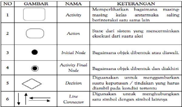 Diagram  ini  memperihatkan  himpunan  use  case  dan  aktor-aktor  (suatu  jenis  khusus dari kelas)