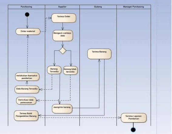 Gambar 3.2 Business proses yang berjalan 3.2  Permasalahan yang dihadapi 