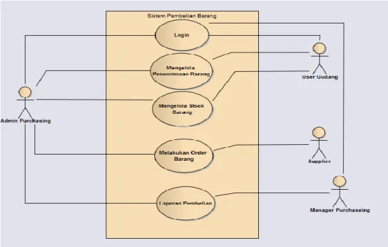 Gambar 3.3 Use Case diagram yang diusulkan  Use Case Description 