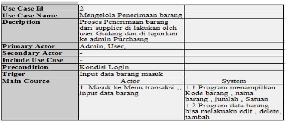 Table 3.4 Use Case Description Mengelola Penerimaan Barang