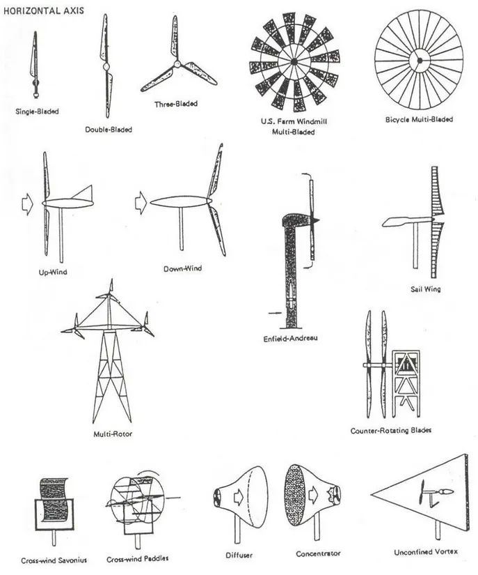 Gambar 6.Berbagai jenis kincir angin sumbu horizontal  Sumber : Himran, Syukri, (2006) 