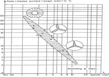 Gambar 8. Efisiensi rotor dan soliditas rotor. 