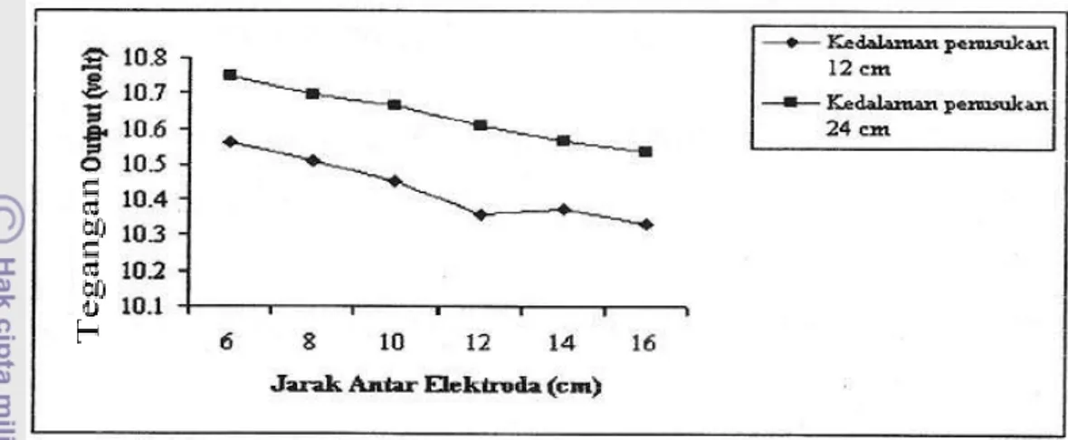 Gambar 9.  Grafik hubungan tegangan output dengan jarak antar elektroda dan kedalaman penusukan  elektroda (sumber: Ridwan, 2005)