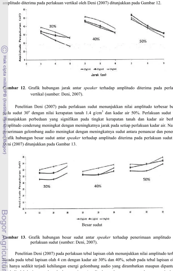 Gambar  12.  Grafik  hubungan  jarak  antar  speaker  terhadap  amplitudo  diterima  pada  perlakuan  vertikal (sumber: Deni, 2007)