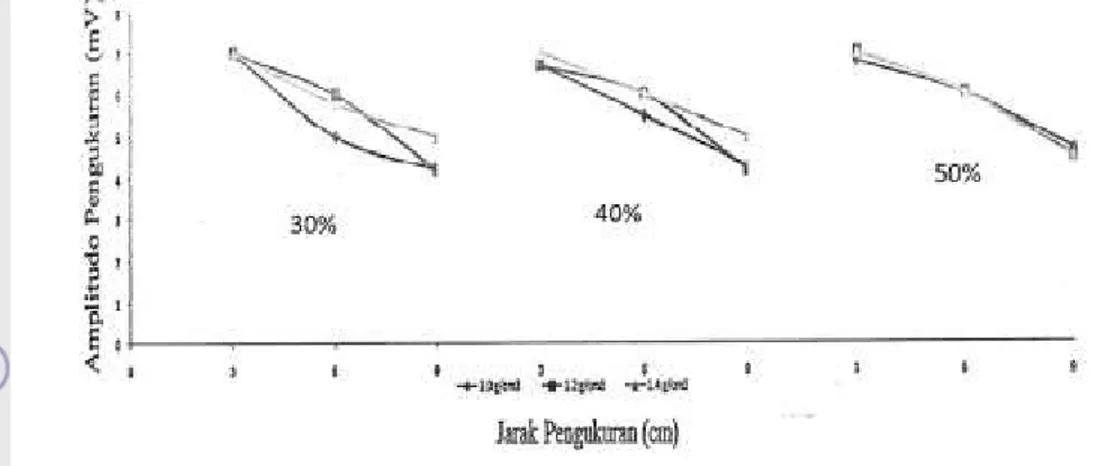 Gambar 21. Grafik hubungan besar sudut antar speaker terhadap amplitudo diterima pada perlakuan  sudut (sumber: Farizi, 2007)