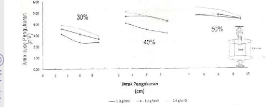 Gambar  24.  Grafik  hubungan  jarak  antar  speaker  terhadap  amplitudo  diterima  pada  perlakuan  vertikal (sumber: Prasetyo, 2008)