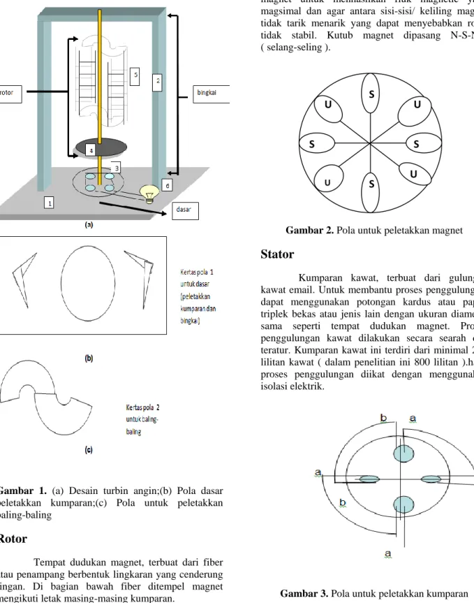 Gambar  1.  (a)  Desain  turbin  angin;(b)  Pola  dasar  peletakkan  kumparan;(c)  Pola  untuk  peletakkan  baling-baling  