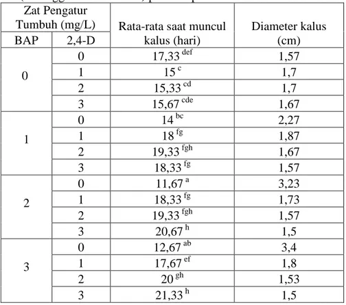 Tabel  1  Pengaruh  penambahan  BAP  dan  2,4-D  terhadap  saat  muncul  kalus  dan  diameter  kalus (6 minggu setelah tanam) pada eksplan daun melon varietas Mai 119 