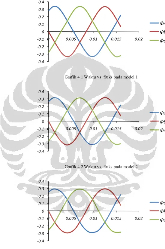 Grafik 4.1 Waktu vs. fluks pada model 1 