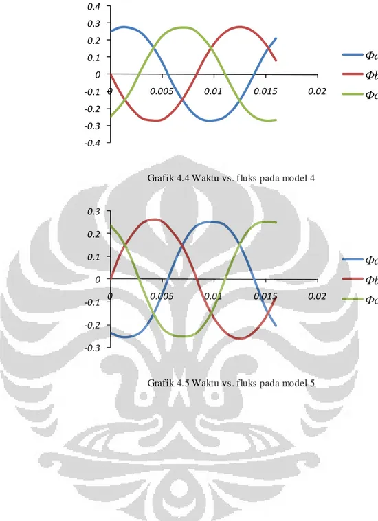 Grafik 4.5 Waktu vs. fluks pada model 5 -0.4-0.3-0.2-0.100.10.20.30.400.0050.010.015 0.02 ΦaΦbΦc-0.3-0.2-0.100.10.20.300.0050.010.0150.02ΦaΦbΦc