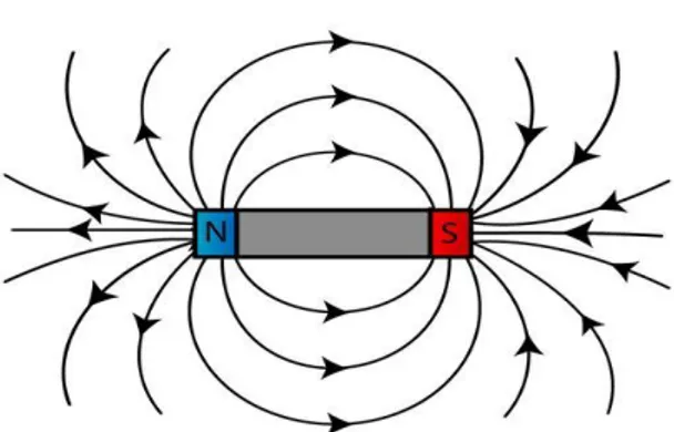 Gambar 2.1 Pola garis-garis gaya magnet 