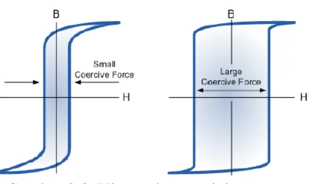 Gambar 2.8. Histeresis material magnet; 
