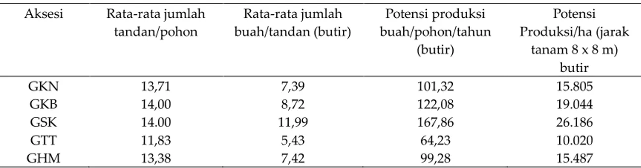 Tabel 1. Potensi produksi kelapa GKN, GKB, GSK, GTT dan GHM  Aksesi  Rata-rata jumlah 