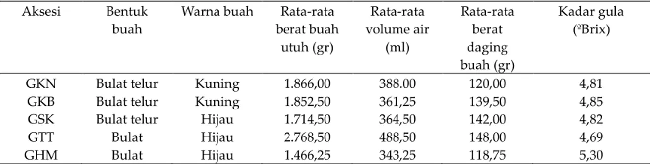 Tabel 2. Komponen buah kelapa muda GKN, GKB, GSK, GTT dan GHM  Aksesi  Bentuk 