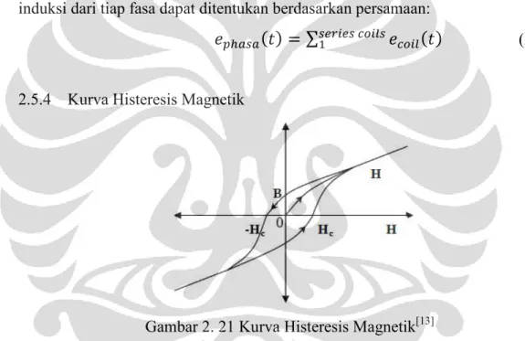 Gambar 2. 21 Kurva Histeresis Magnetik [13]