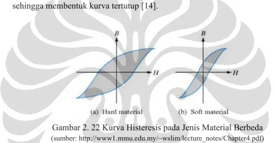 Gambar 2. 22 Kurva Histeresis pada Jenis Material Berbeda 
