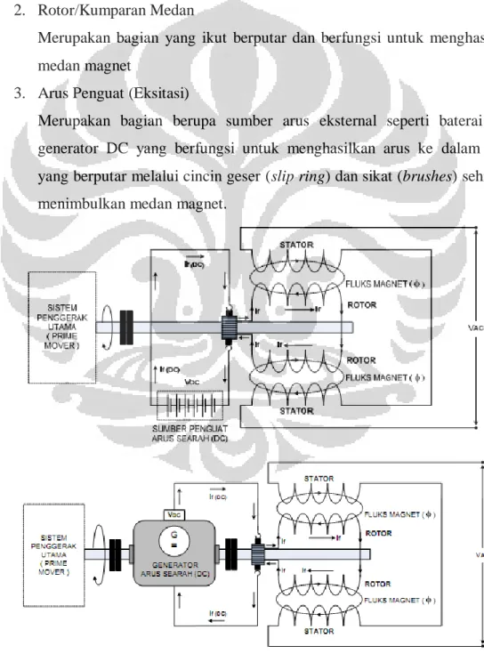 Gambar 2.1. Konstruksi dasar mesin sinkron [1] 