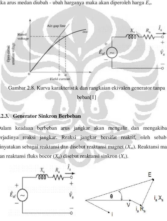 Gambar 2.8. Kurva karakteristik dan rangkaian ekivalen generator tanpa  beban[1] 