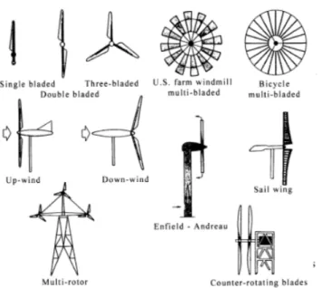 Gambar 1. Macam-macam desain turbin angin HAWT[2] 