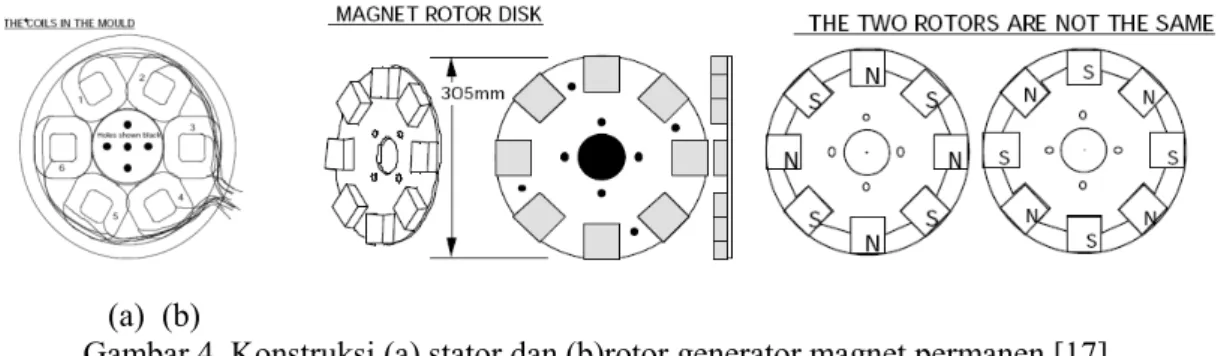 Gambar 4. Konstruksi (a) stator dan (b)rotor generator magnet permanen [17] 