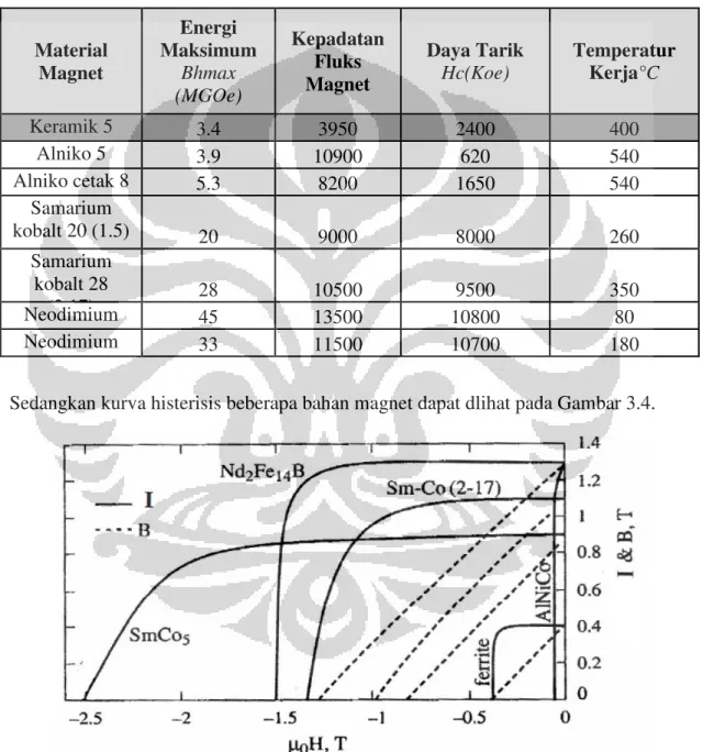 Tabel 3.1. Spesifikasi Beberapa Material Magnet Permanen  [11]
