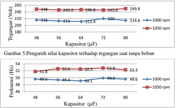 Gambar 5.Pengaruh nilai kapasitor terhadap tegangan saat tanpa beban 