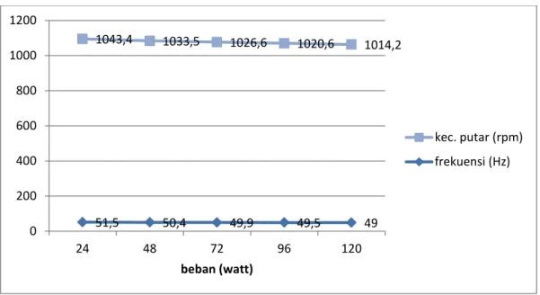 Gambar 6. Hubungan beban terhadap frekuensi dan kecepatan putar dengan beban LHE  Pada  tabel  2  menunjukkan  bahwa  pembebanan  LHE  berpengaruh  terhadap  keluaran  pada  generator  induksi
