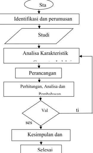 Gambar 3.1 Flowchart Penelitian 