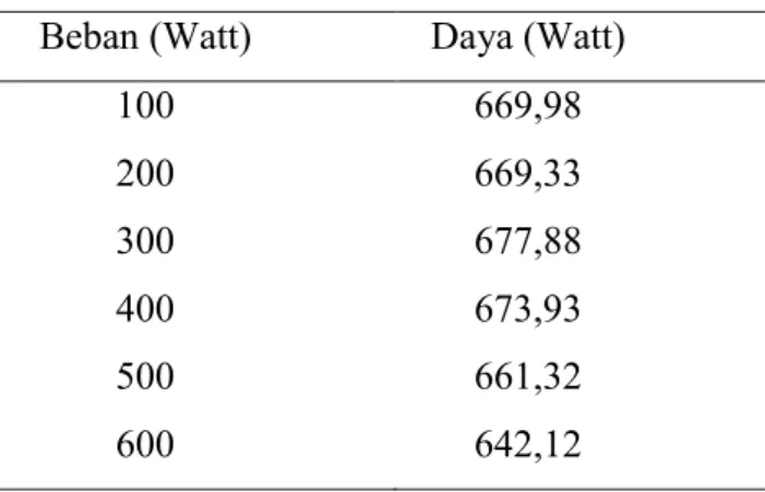 Tabel 4.2 Daya input generator  Beban (Watt)  Daya (Watt) 