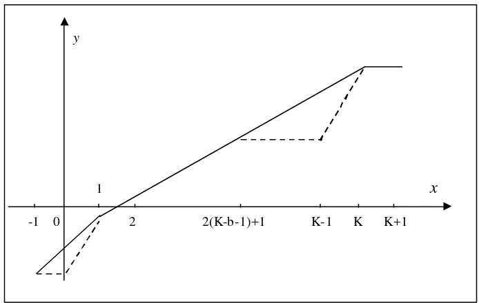 Gambar 3. Grafik fungsi f()2 x, dengan  b+1<K≤2b. 