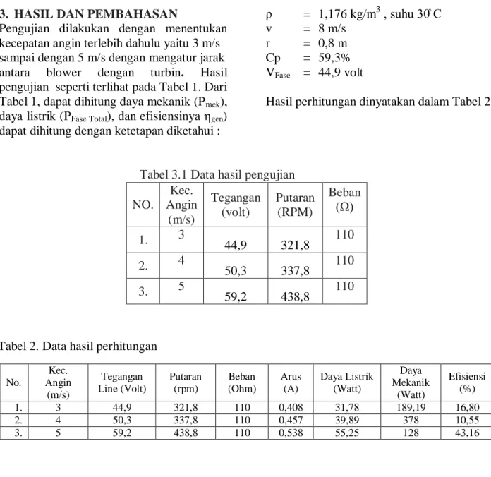 Tabel 2. Data hasil perhitungan  