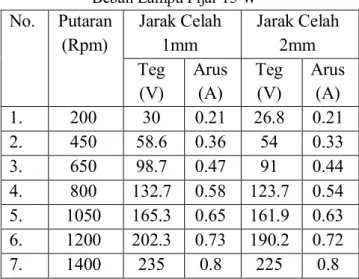 Tabel 4. Hasil Pengujian Pengaruh Jarak Celah  terhadap Keluaran Generator Sinkron dengan 