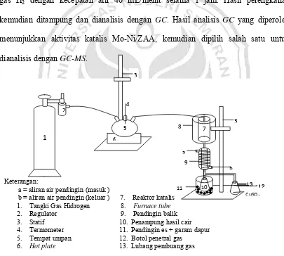 Gambar 3.1. Rangkaian Alat Hidrodesulfurisasi Tiofen.  