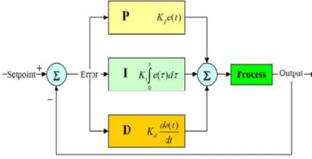 Gambar 2. Blok Diagram PID Controller   Ada  3  macam  control  PID  yaitu  control  Proportional,  Integratif,  dan  Derivatif