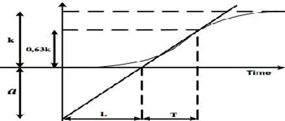 Tabel 1.  Penelaan Ziegler-Nichols metode  ke-1  