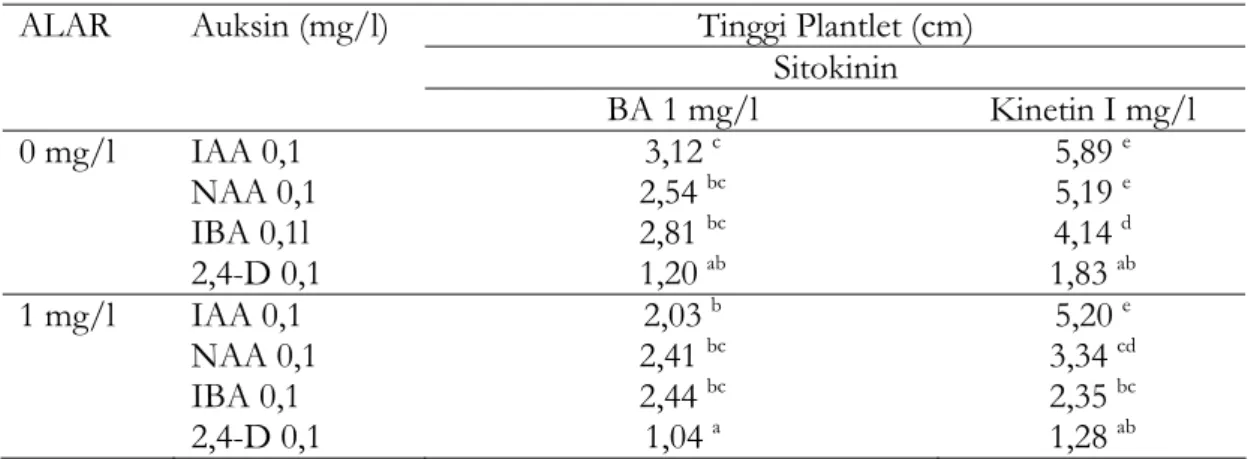 Tabel 5. Pengaruh Interaksi Auksin, Sitokinin dan Alar terhadap Tinggi Plantlet  ALAR  Auksin (mg/l)  Tinggi Plantlet (cm) 
