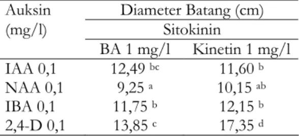 Tabel 7. Pengaruh Interaksi Sitokinin  dengan Alar terhadap Diameter Batang  Sitokinin   Diameter Batang (cm) 