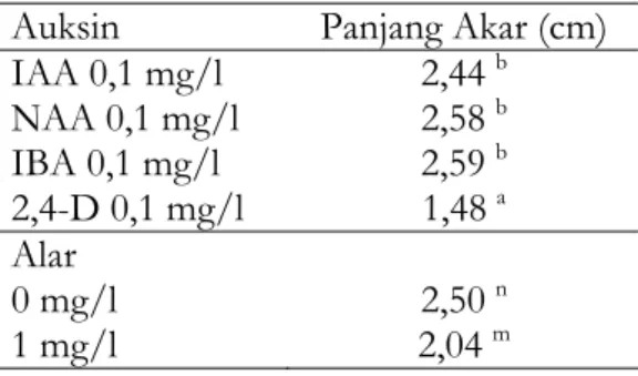 Tabel 10. Pengaruh Auksin dan  Sitokinin terhadap Panjang Akar (cm)  per Plantlet  