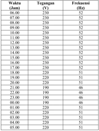 Tabel 2. Beban Listrik PLTMh CokroTulung  No  Jenis Beban  Spesifikasi  Jumlah 