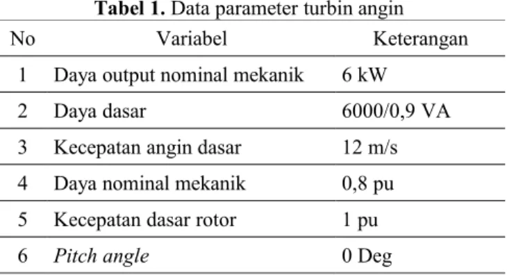 Tabel 1. Data parameter turbin angin
