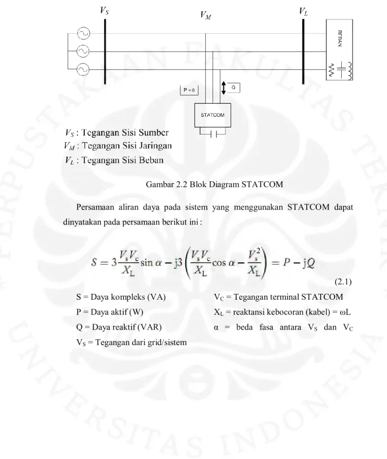 Gambar 2.2 Blok Diagram STATCOM 