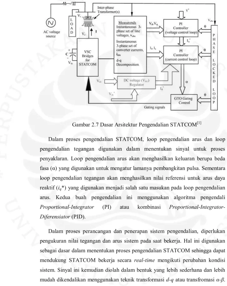 Gambar 2.7 Dasar Arsitektur Pengendalian STATCOM [1] 