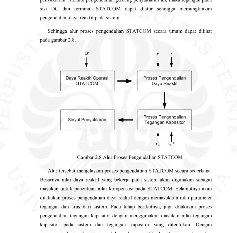 Gambar 2.8 Alur Proses Pengendalian STATCOM 