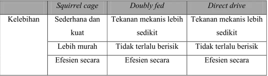 Tabel 2.1. Perbandingan performa sistem PLTB berdasarkan tipe generator  Squirrel cage  Doubly fed  Direct drive  Kelebihan  Sederhana dan 