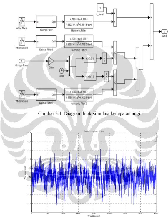 Gambar 3.1. Diagram blok simulasi kecepatan angin