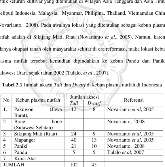 Tabel  2.1)  yang  berhasil  mengkoleksi  kelapa  dalam  sebanyak  95  aksesi  pada  tahun 2007.(Novarianto &amp; Tampeke, 2008)