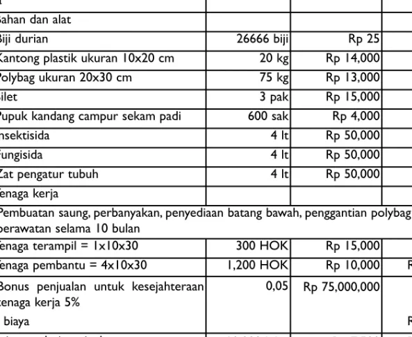 Tabel 3.Analisa usaha tani pembibitan durian per 10.000 bibit siap jual