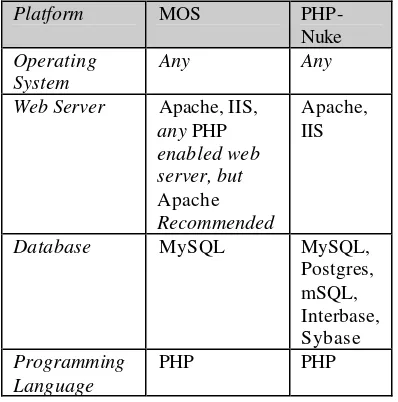 Tabel 1 Platform yang digunakan oleh MOS dan PHP-Nuke 