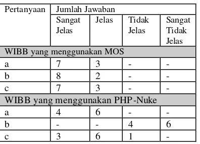 Tabel 5  Hasil pengujian fungsi navigasi 