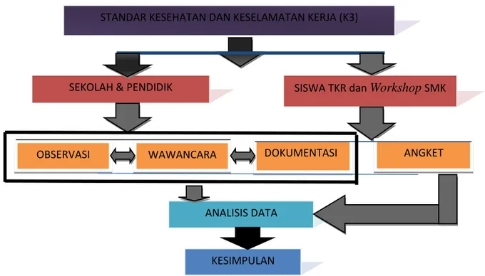 Gambar 3.1Paradigma Penelitian  (Sumber: Dokumen Pribadi)  E.  Data dan Sumber Data 